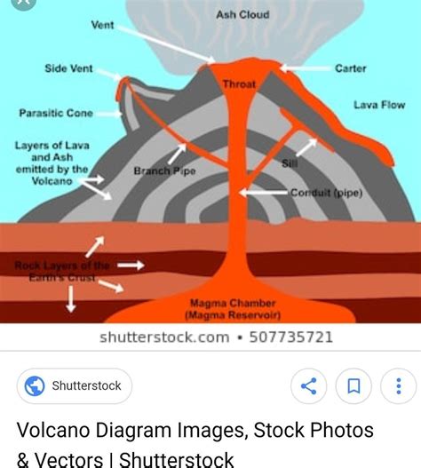 Explain volcanoes with help of diagram?what type of material ejected ...