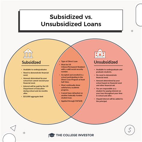 Unsubsidized Student Loans | The College Investor