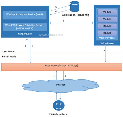 What is IIS Web Server: (Internet Information Services)? - Stackify ...