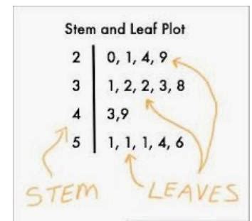 The stem & leaf diagram shows the number of emails received by Colin ...