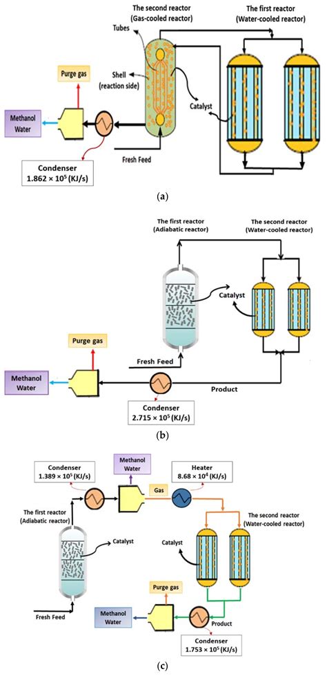 Development of Two Novel Processes for Hydrogenation of CO2 to Methanol ...