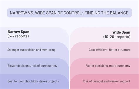 Span Of Control Definition