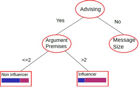 Image result for Simple Decision Tree Model