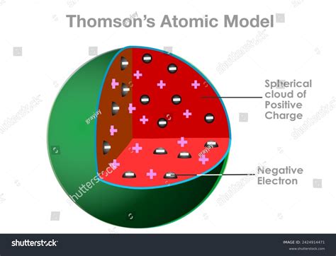 Thomsons Atomic Model