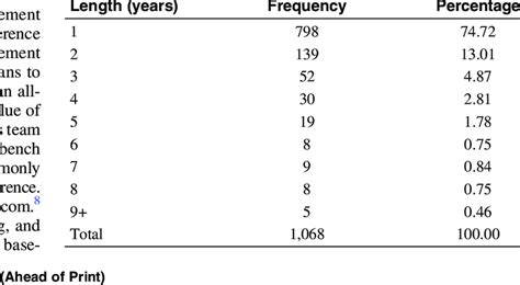 Contract Lengths of New Contracts | Download Scientific Diagram
