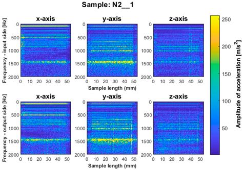 Evaluation of the Vibration Signal during Milling Vertical Thin-Walled ...