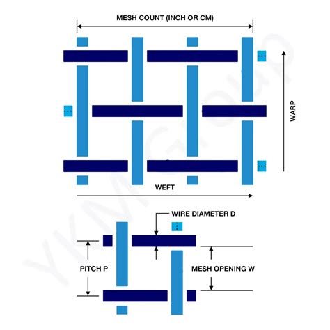 Wire Mesh Sizes 101: A Break down on Mesh Count, Size | YKM