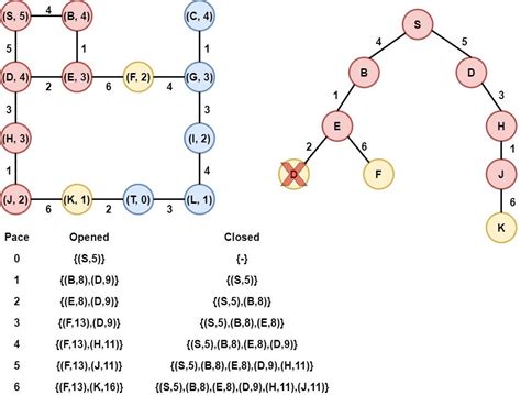 Image result for A* Algorithm in Python Code