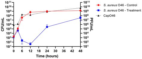 Characterization of Newly Isolated Rosenblumvirus Phage Infecting ...