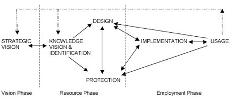 Strategic Knowledge Management 的图像结果
