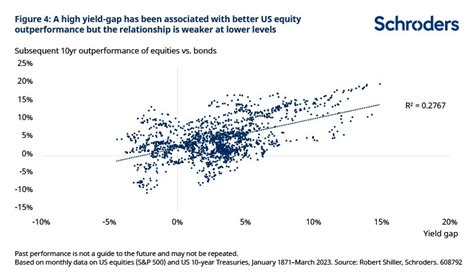 Что мы можем узнать из “премии за риск акций” о перспективах акций по ...