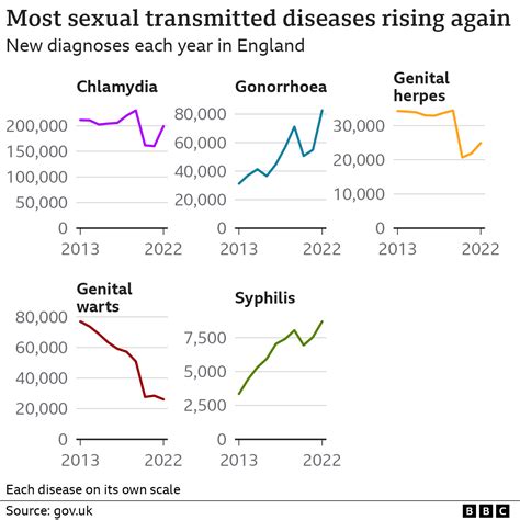 Gonorrhoea and syphilis sex infections reach record levels in England ...