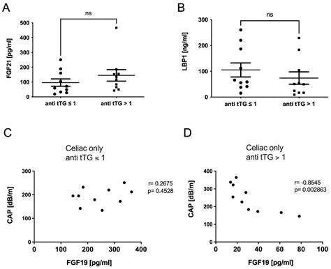 A Potential Role for Bile Acid Signaling in Celiac Disease-Associated ...