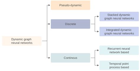 Dynamic Graph Learing 的图像结果