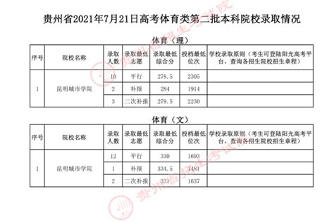 2021年7月15日贵州高考体育类第二批本科院校录取情况