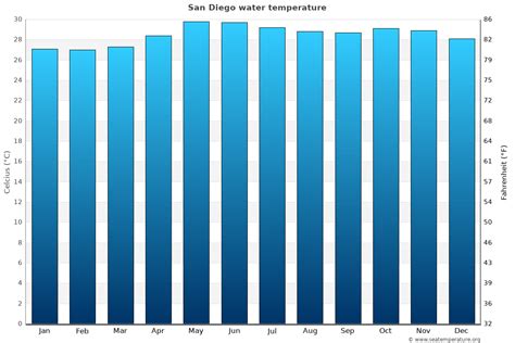 San Diego Water Temperature Today | Philippines