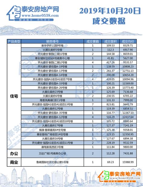 泰安三个房产项目没有预售证 市民购房要当心