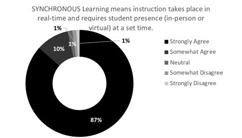 What Is Synchronous Learning 的图像结果