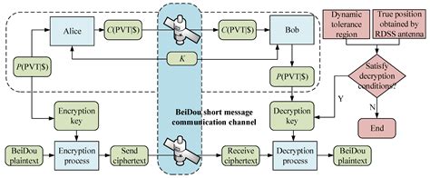 CGAN BeiDou Satellite Short-Message-Encryption Scheme Using Ship PVT