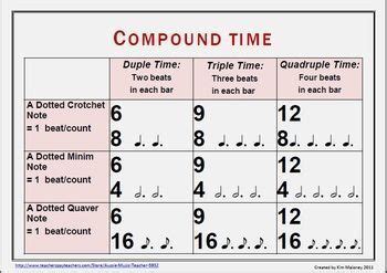 Image result for Compound Time Signature Examples