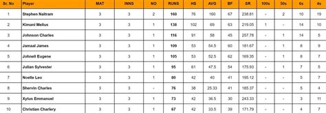 St Lucia T10 Blast 2024: Top run-getters and wicket-takers after Gros ...