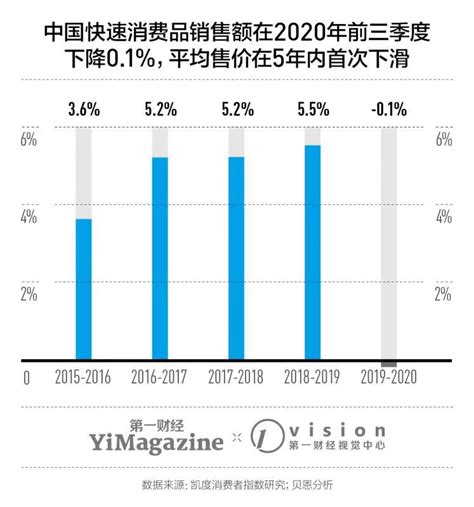 2020年即将过去，中国快消品市场发生了什么变化？ | 第一财经杂志
