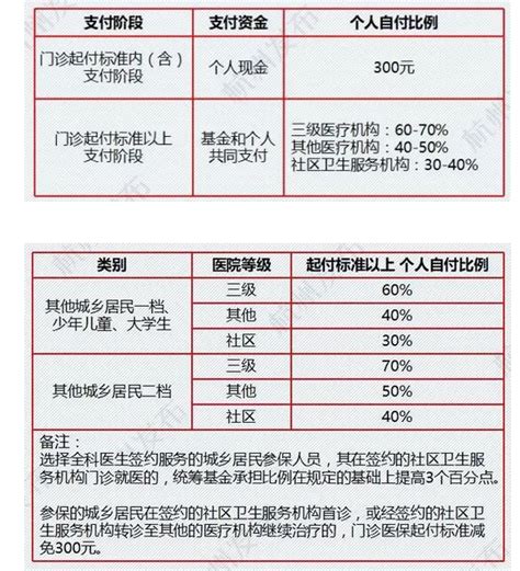 北京城乡居民医疗保险报销比例（最新）-易社保，小易多多