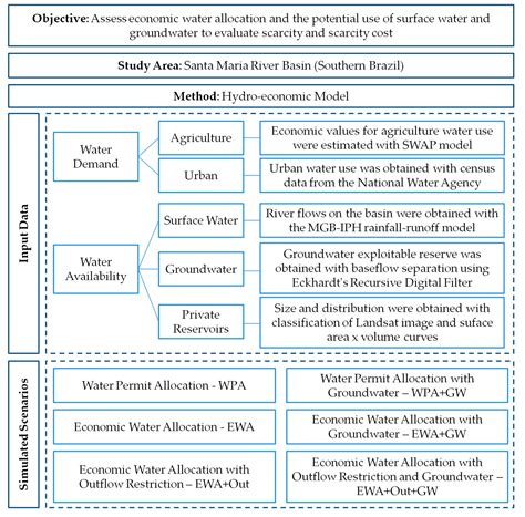 Reassessing Water Allocation Strategies and Conjunctive Use to Reduce ...