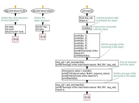 Write a C Program for Pushing 5 Values in a Stack 的图像结果
