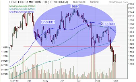 Hero Honda in Some Trouble » Capitalmind - Better Investing