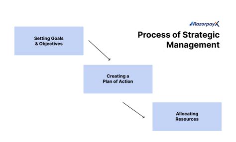 Image result for Strategic Management Explained