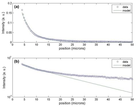Image result for Time Temperature Diffusion Graph