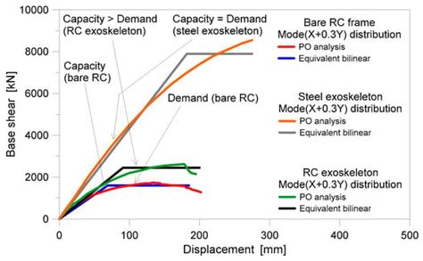 Retrofit of Existing Reinforced Concrete (RC) Buildings: Steel vs. RC ...
