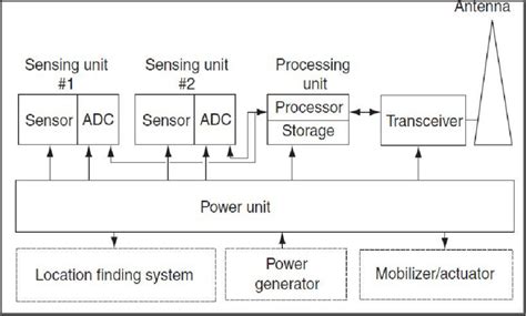 Image result for Wireless Sensor Node