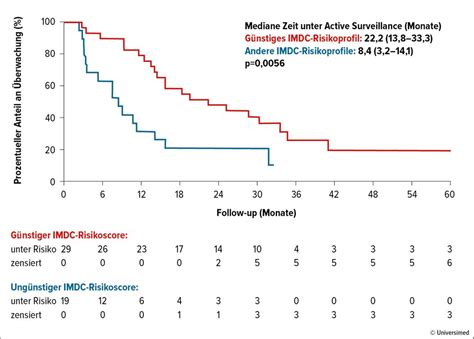 Therapeutisches Management bei mRCC mit günstigem IMDC-Risiko ...