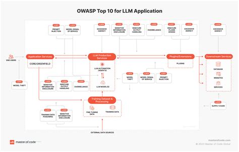 Image result for LLM Model Security Issue Detection Comparison Chart