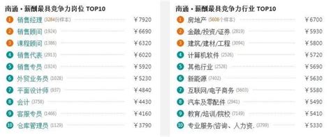 江苏8月最新各地区平均工资和房价表出炉！苏州排第……