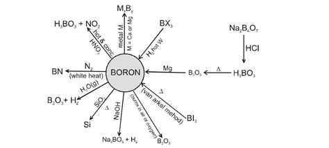 SATHEE: P Block Elements And Their Compounds