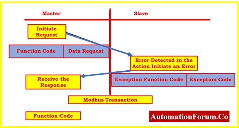Modbus Protocol Basics 的图像结果