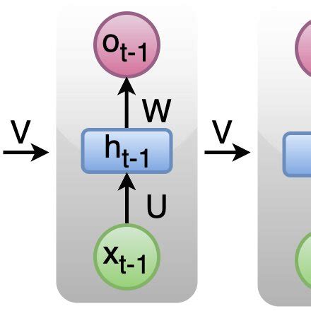 Image result for Rnn Architecture Deep Learning Python