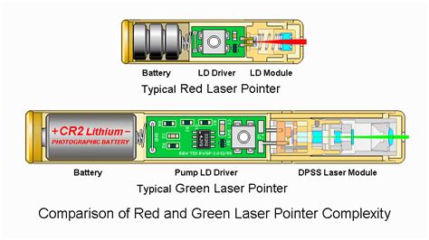 Image result for How Do Laser Pointers Work