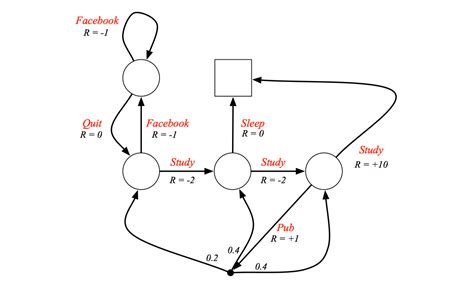 Image result for Markov Process Explained