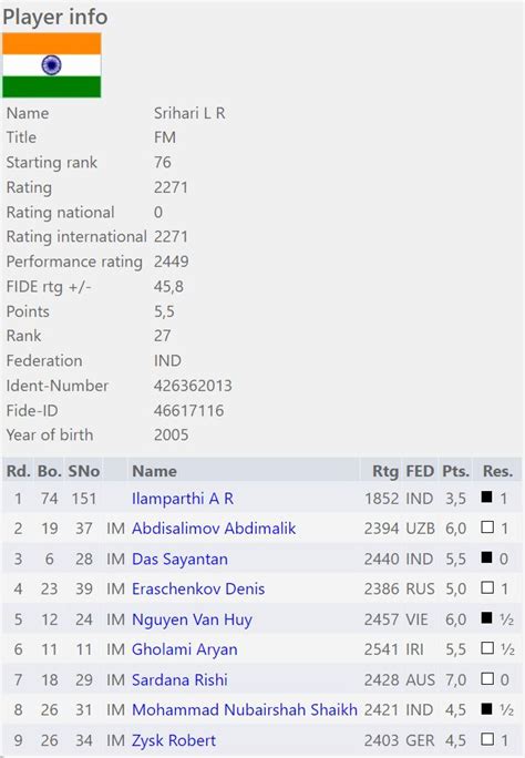 Srihari L R becomes the latest International Master of India ...