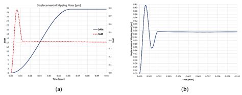 Force Amplification Mechanism for Increased Stroke and Speed Responses ...