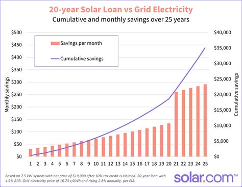 What Is the Average Monthly Electric Bill With Solar Panels? | Solar.com