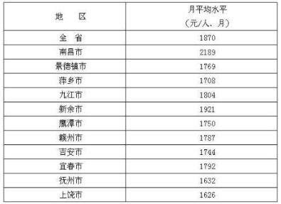 全国最新平均工资出炉，月薪过万是少数，收入水平最高的还是码农_腾讯新闻