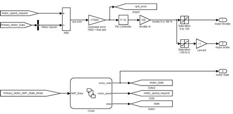 Image result for Motor Speed Control Flow Diagram