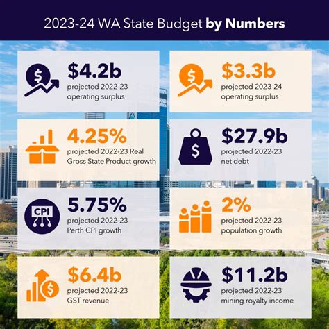 2023-24 WA State Budget Update - SEC Newgate Australia