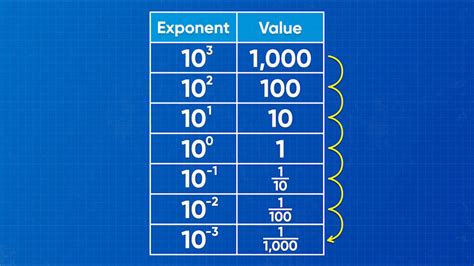 Image result for 2.1 Applying Exponents of Integer Exponents