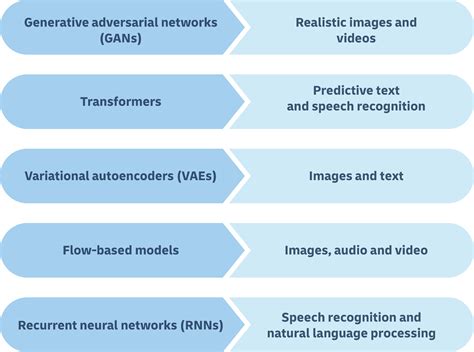 Gen AI - DHL - India